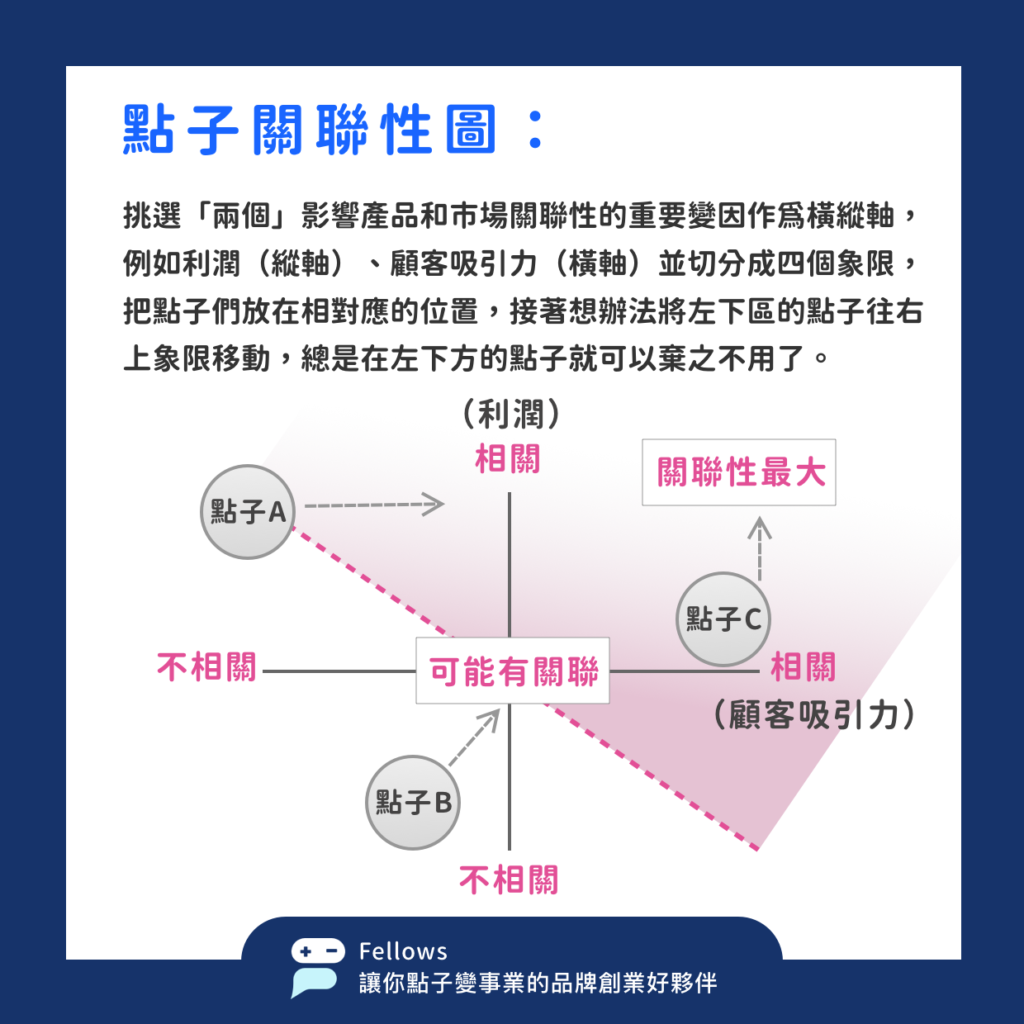 12 四個小技巧，診斷你的點子發展性4